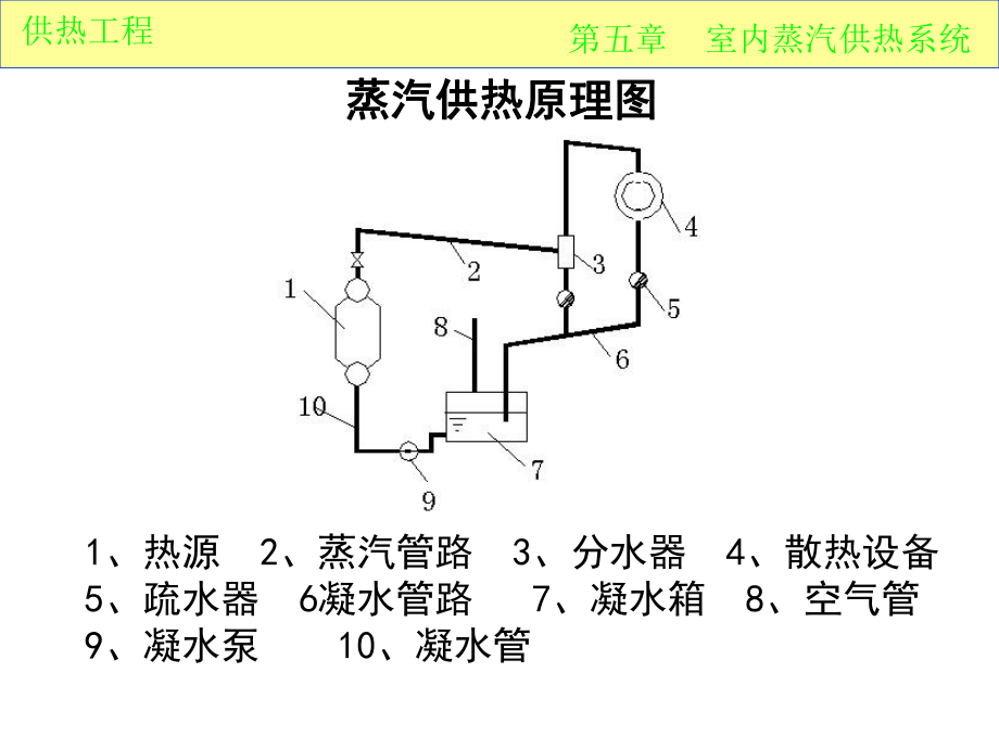 《供热工程》第五课室内蒸汽供暖系统ppt课件.ppt_第2页