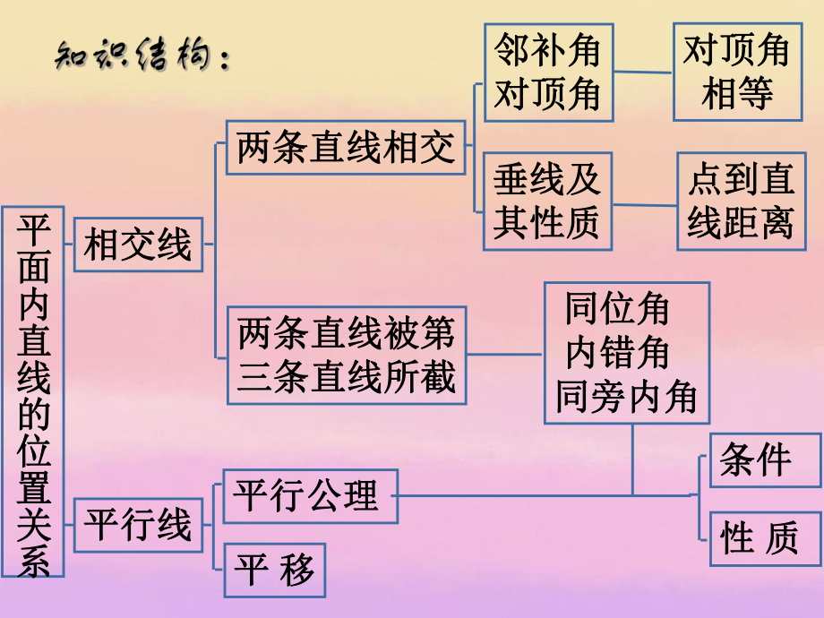 相交线与平行线期末总复习课件.ppt_第2页