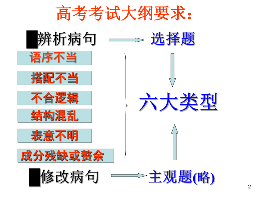 2016高考语文复习辨析并修改病句(上)ppt课件.ppt_第2页