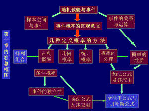 华东交通大学概率论及数理统计PPT课件概率部分内容框图.ppt