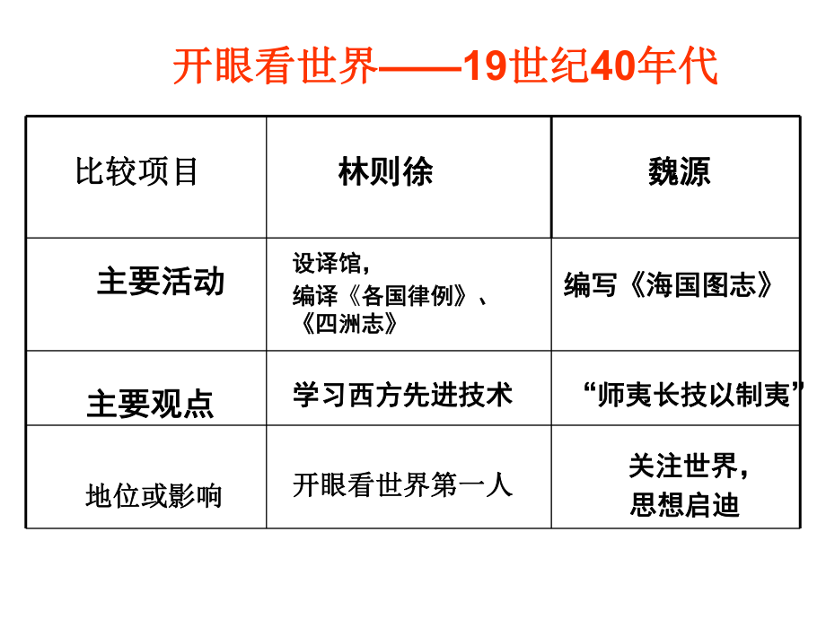 从师夷长技到维新变法复习.ppt_第2页