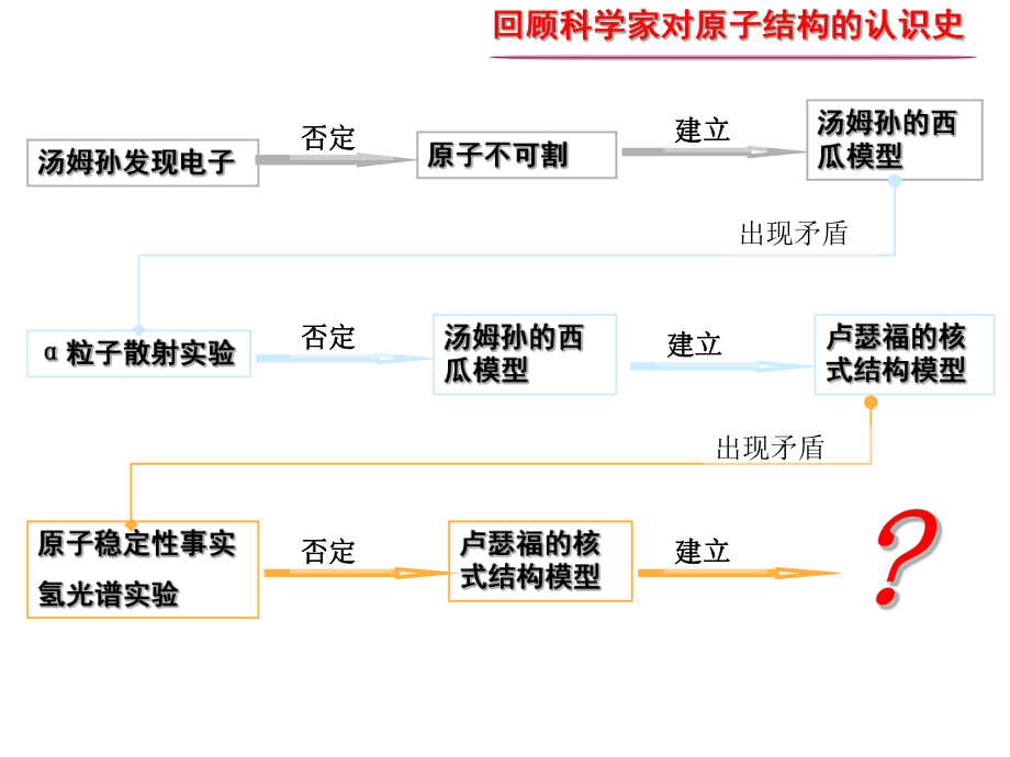 玻尔的原子模型.ppt_第2页