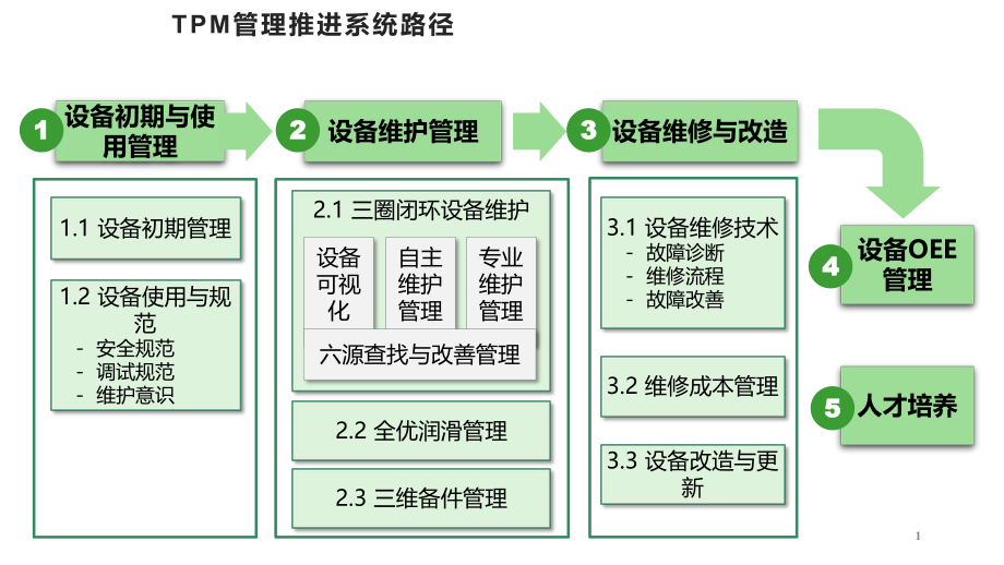 设备故障管理新模式ppt课件.pptx_第2页