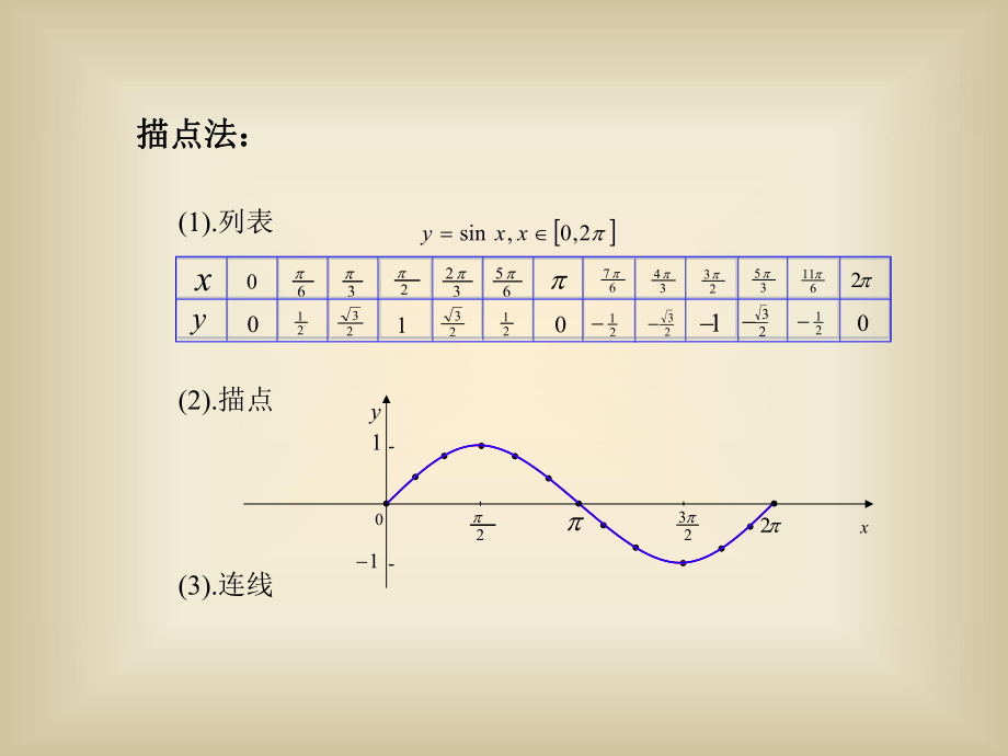 正弦函数图象课件.ppt_第2页