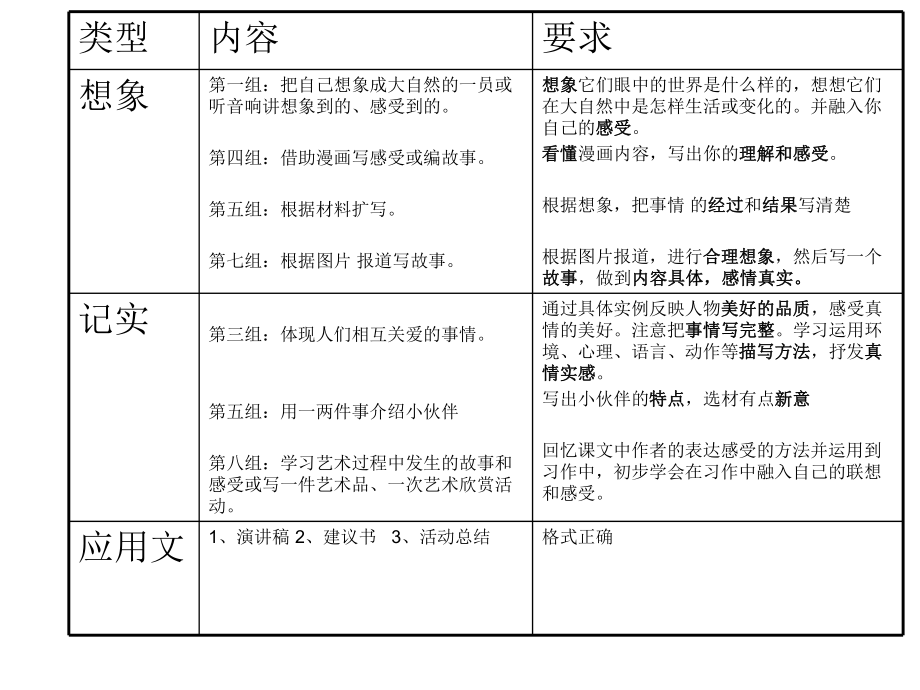 六年级想象作文复习课PPT课件.ppt_第2页