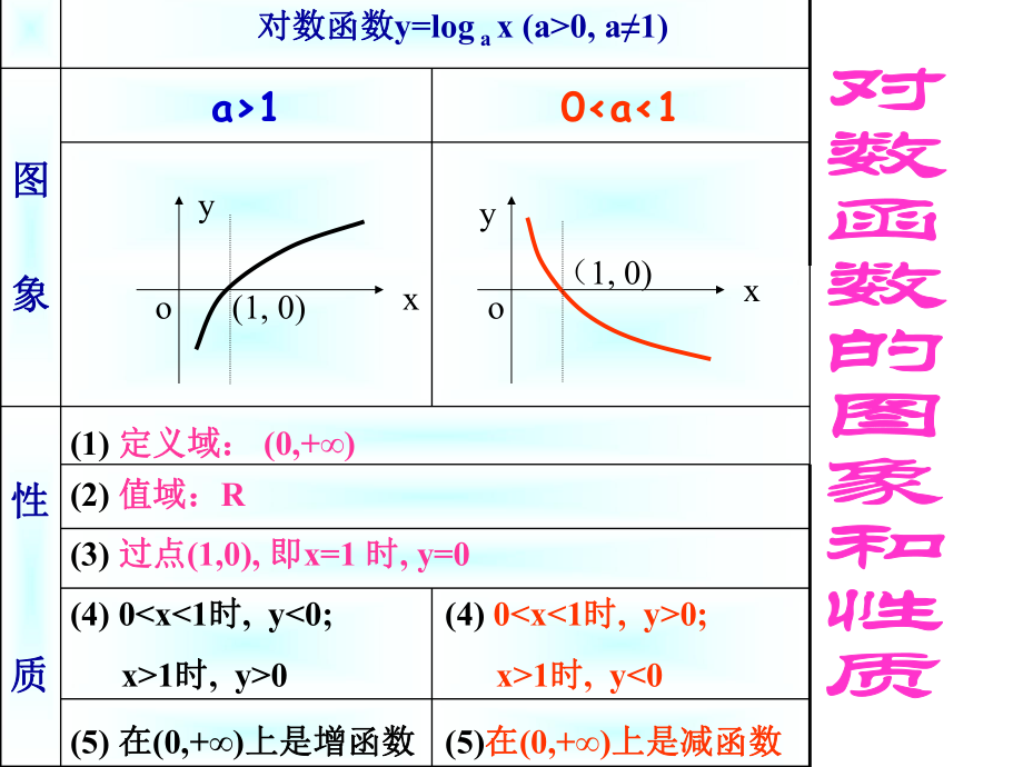 222对数函数及其性质（2）.ppt_第2页