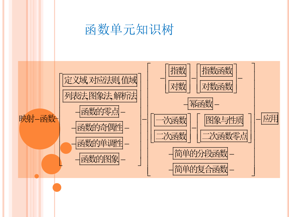 函数单元知识树.pptx_第1页