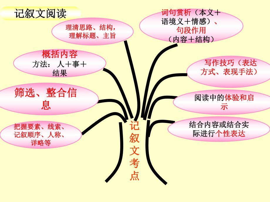 记叙文阅读指导课件--部编版语文七年级下册.pptx_第2页