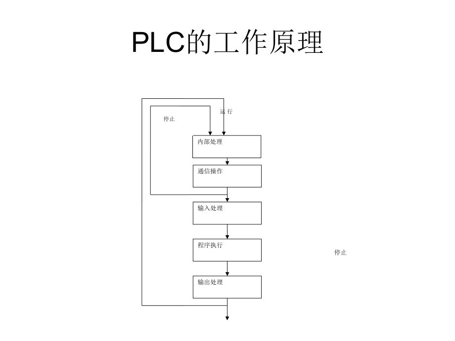 基于PLC的自动剪板机控制设计说明书ppt课件.ppt_第2页