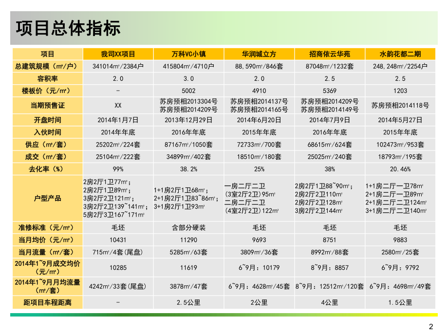 房地产项目竞品分析报告-2014年9月ppt课件.pptx_第2页