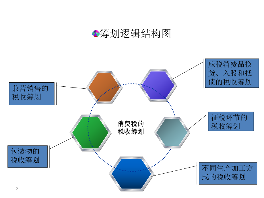 消费税的税收筹划.pptx_第2页