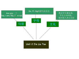 3上unit2知识树.ppt