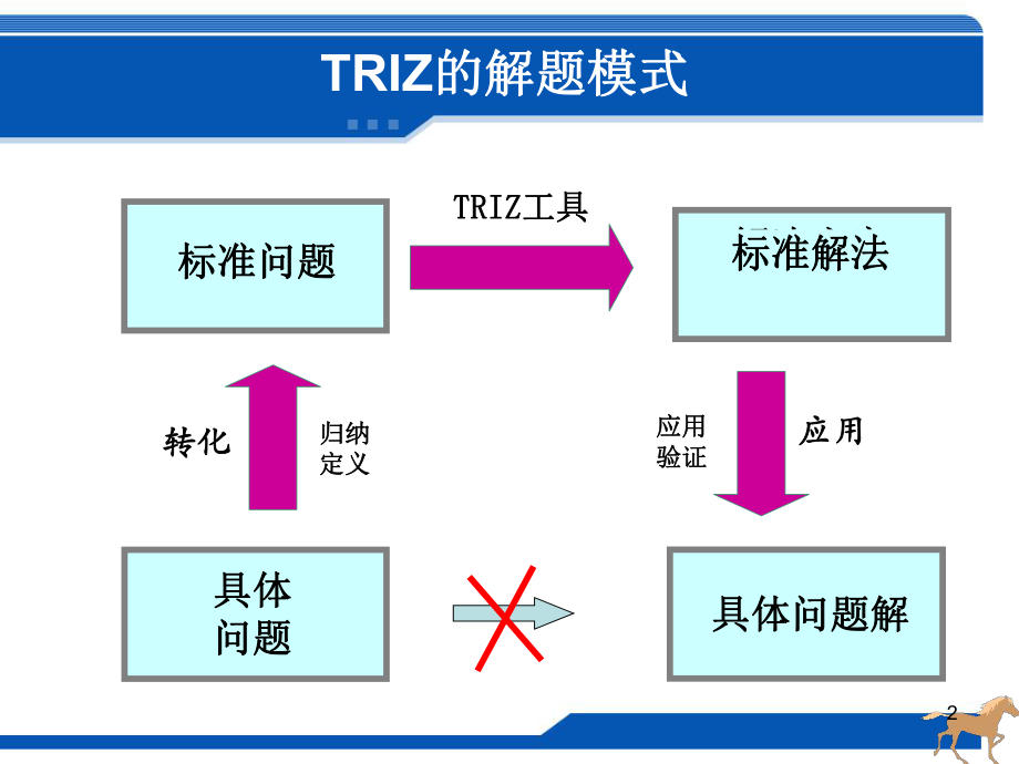 triz物场分析与76个标准解ppt课件.ppt_第2页