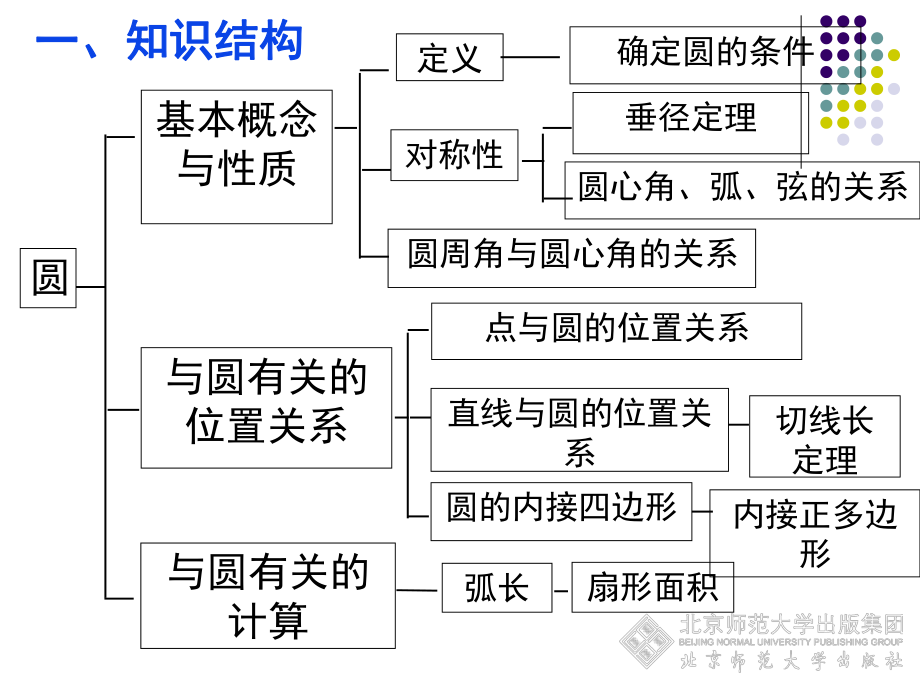 圆回顾和思考.ppt_第2页