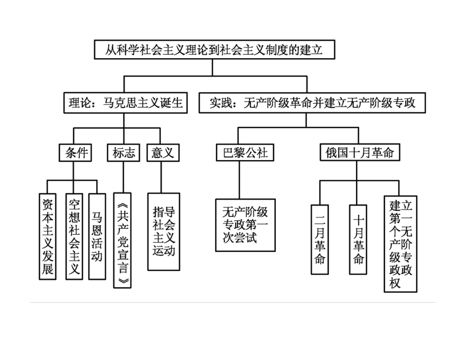 单元总结5.ppt_第2页