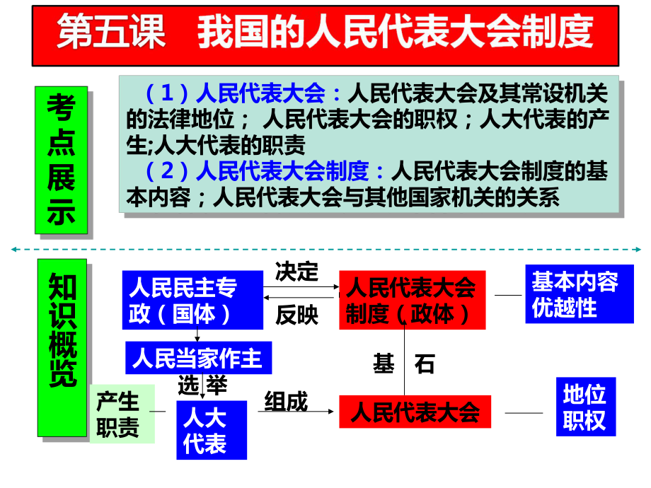 2018届一轮复习政治生活第五课ppt课件.ppt_第2页