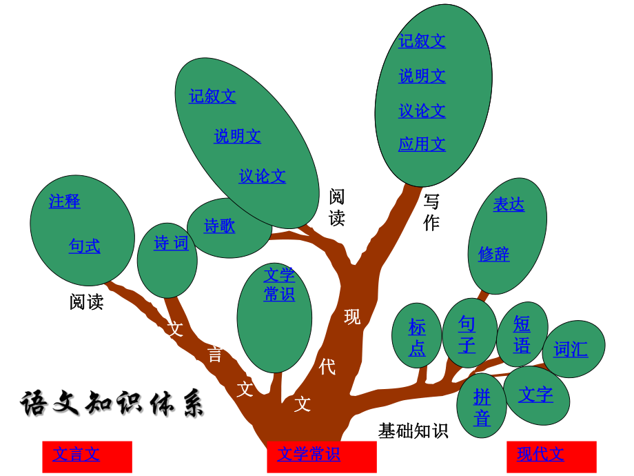 语文知识体系.pptx_第1页