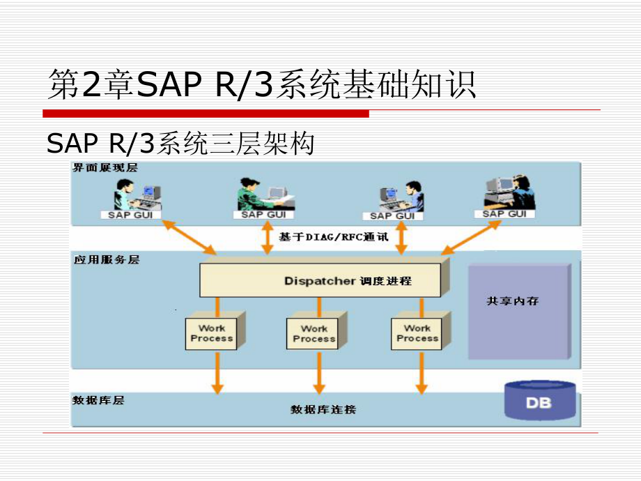 SAP-ABAP程序设计基础教程第2章SAP-R3系统基本结构ppt课件.ppt_第1页