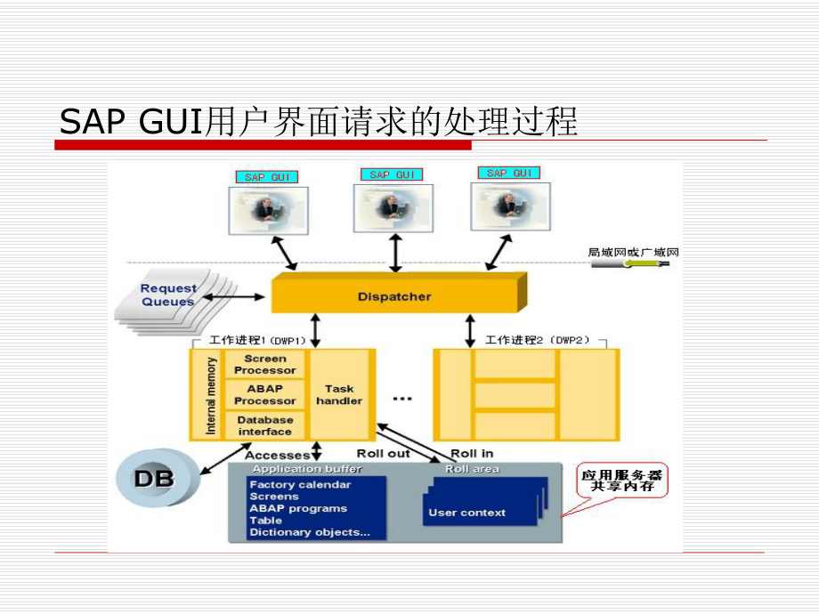 SAP-ABAP程序设计基础教程第2章SAP-R3系统基本结构ppt课件.ppt_第2页