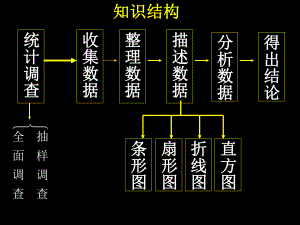 数据的描述知识结构图.ppt