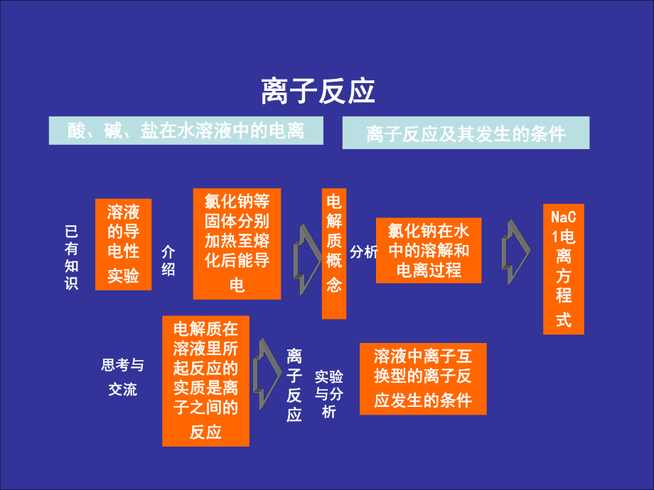 离子反应思维导图.ppt_第2页