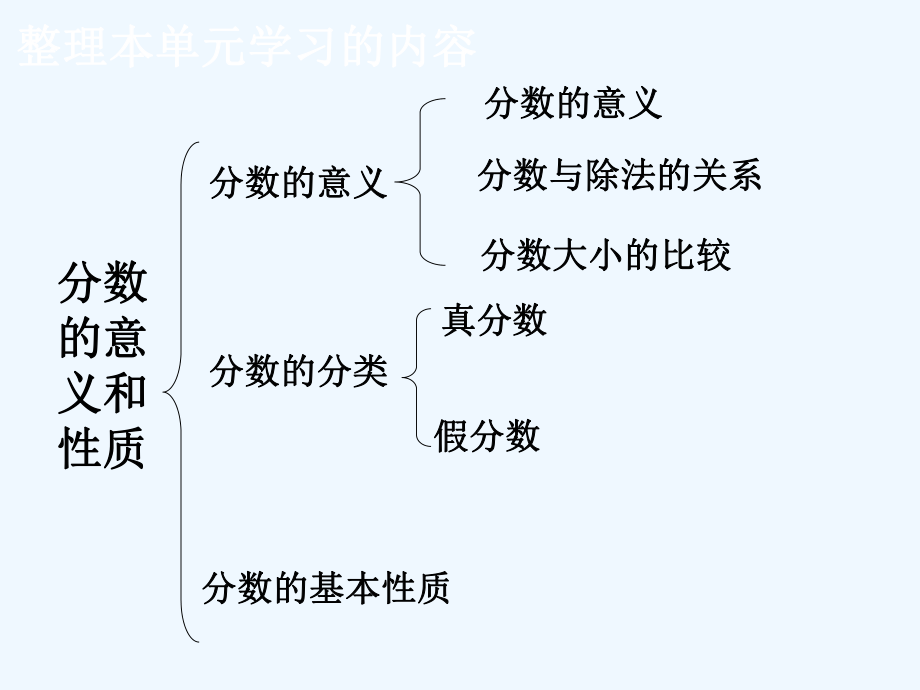 分数整理与复习一ppt课件.ppt_第2页