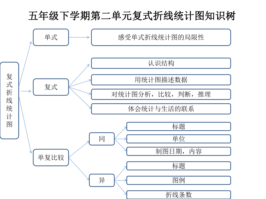 复式折线统计图知识树.pptx_第1页