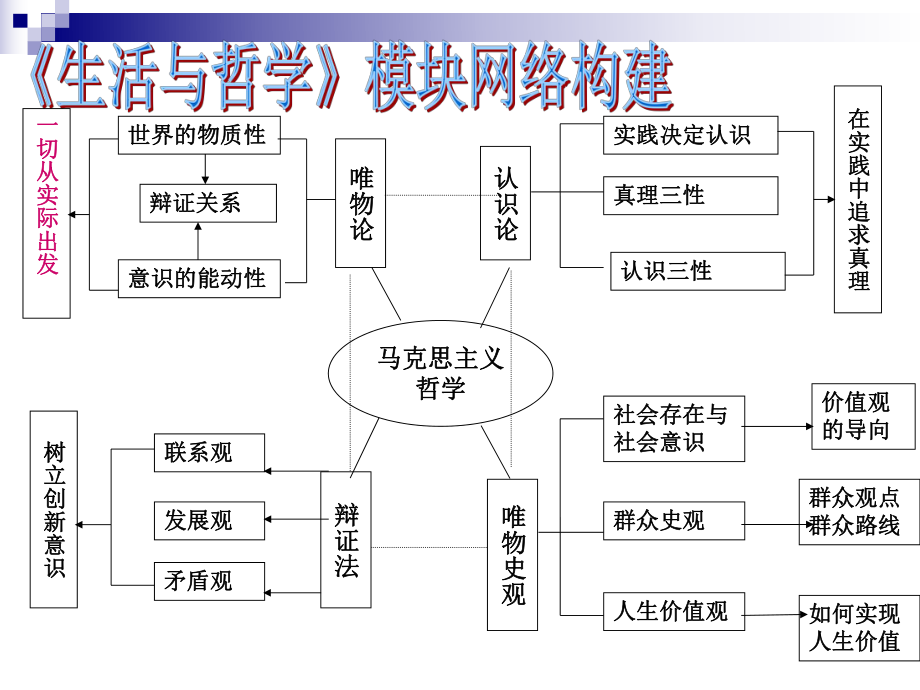 哲学生活第二单元复习.ppt_第2页