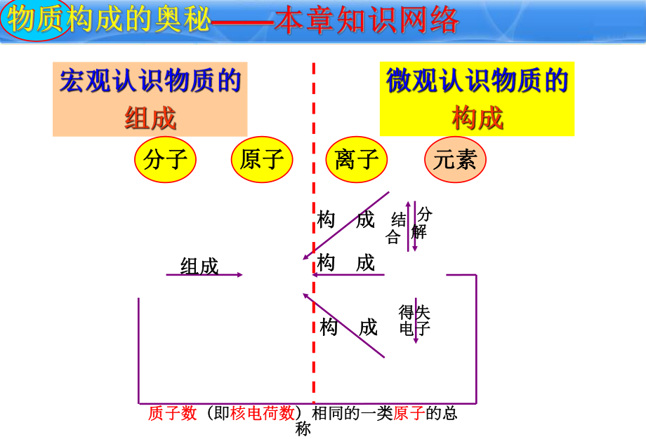 第三单元物质构成的奥秘复习（公开课）.ppt_第2页