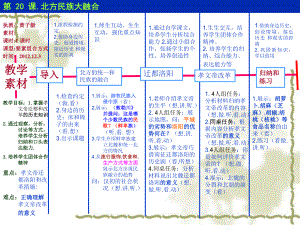 第20课北方民族大融合（教案）.ppt