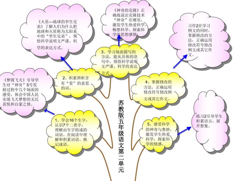 五下第二单元重难点知识树(2)[1].ppt_第1页