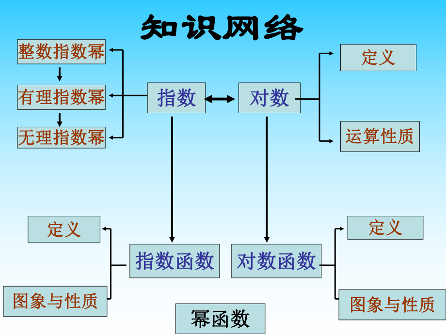 必修一第二章-基本初等函数复习课ppt课件.ppt_第2页