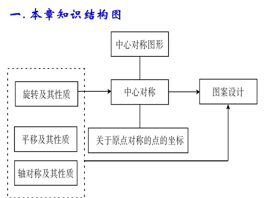 23章_旋转(复习课件) (2).ppt_第2页