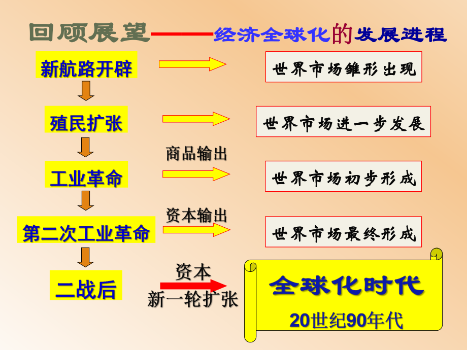 281二战后资本主义世界经济体系的形成.ppt_第2页