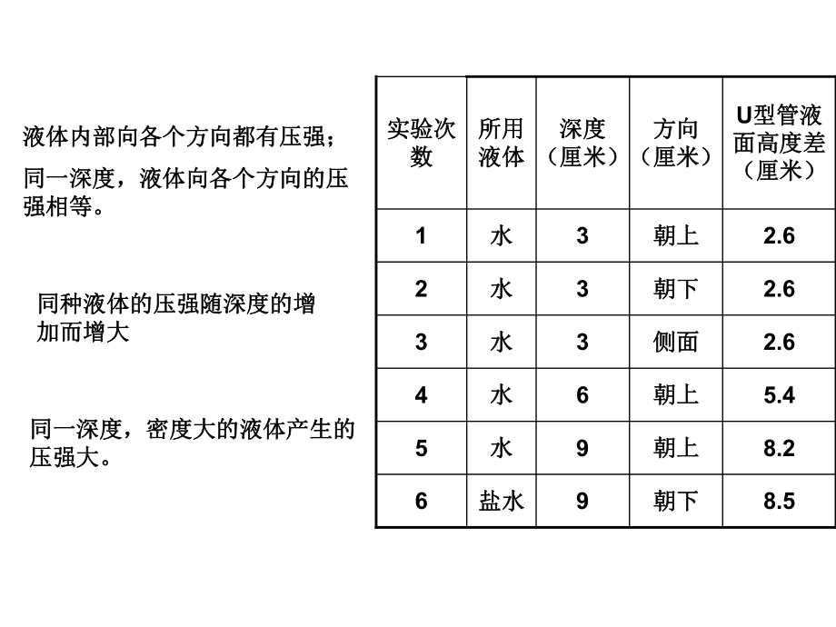 比较液体对容器底部的压强和压力ppt课件.ppt_第1页