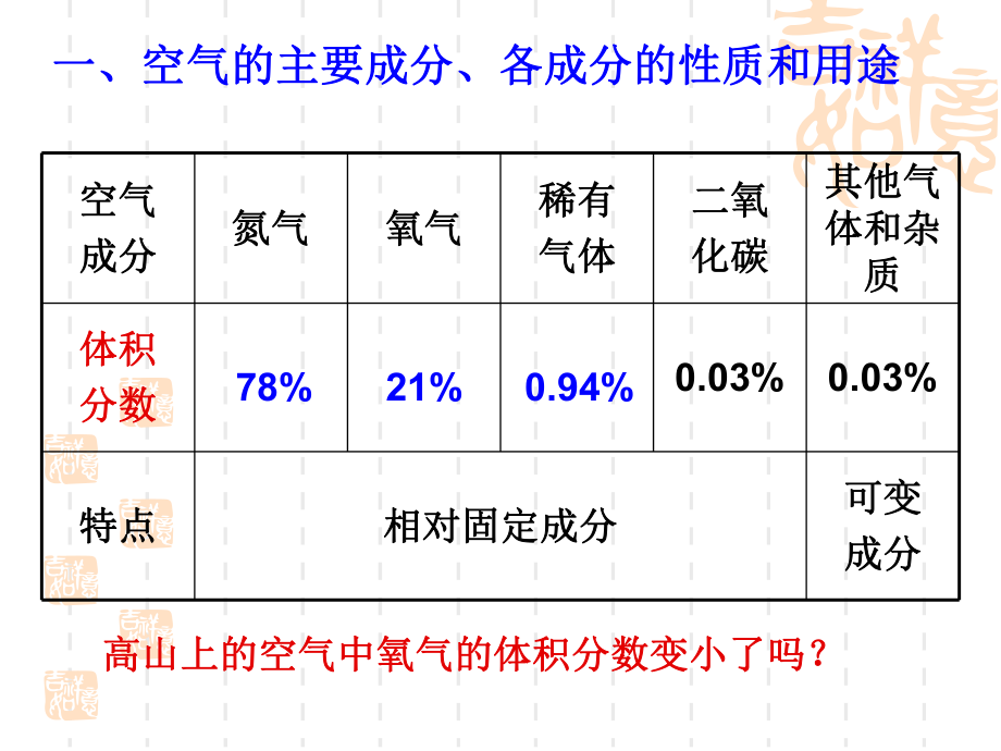 化学一轮复习课件：第1讲我们周围的空气.ppt_第2页