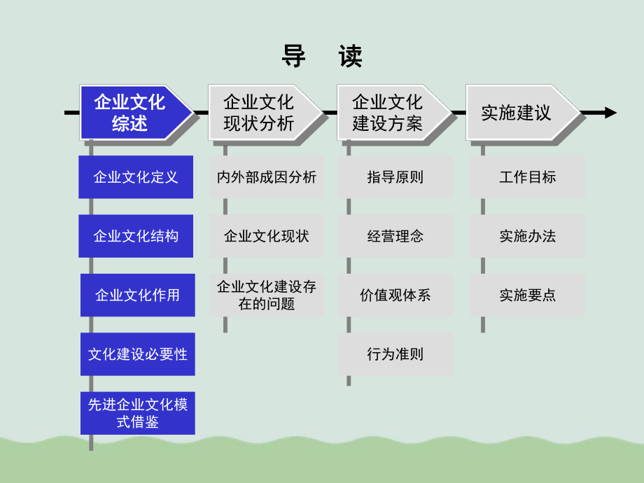 某公司企业文化建设方案ppt课件.ppt_第2页