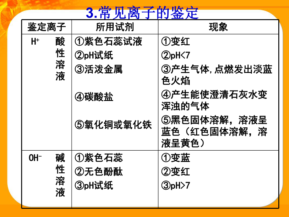 物质鉴别与鉴定.ppt_第2页