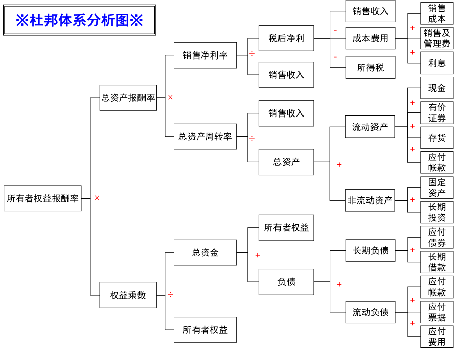 杜邦体系分析图ppt课件.ppt_第1页