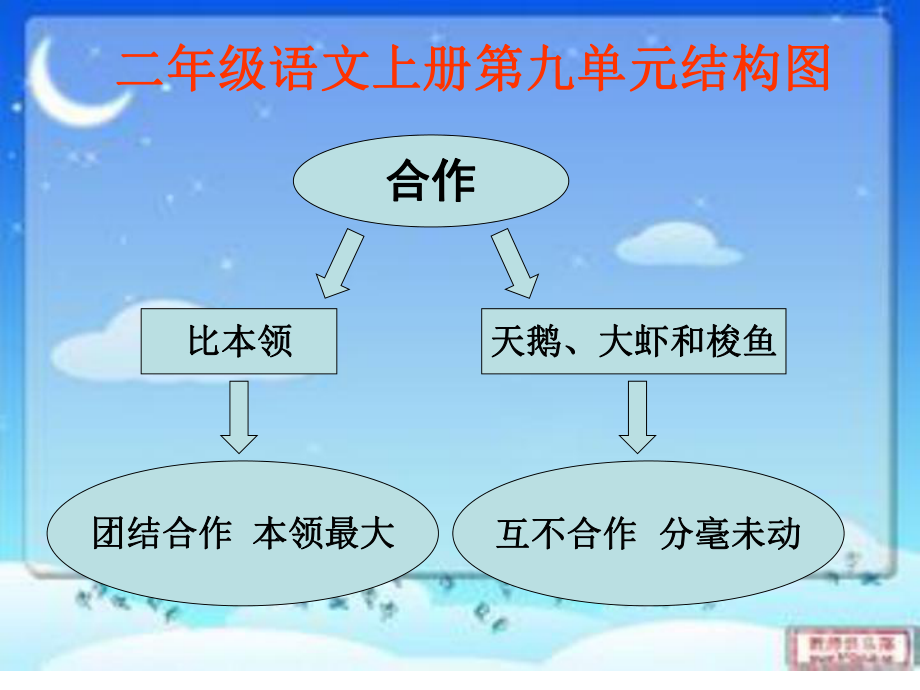 二年级语文上册第九单元结构图.ppt_第1页