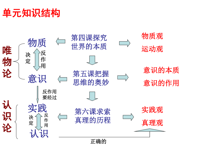 哲学第二单元单元结构.ppt_第1页