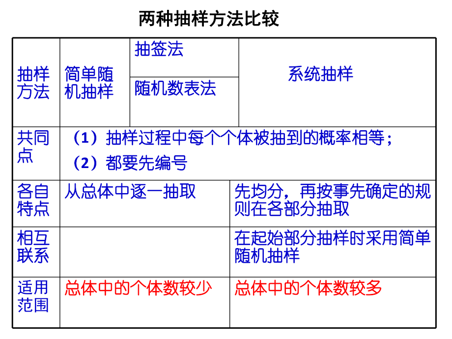 分层抽样(使用)ppt课件.ppt_第2页