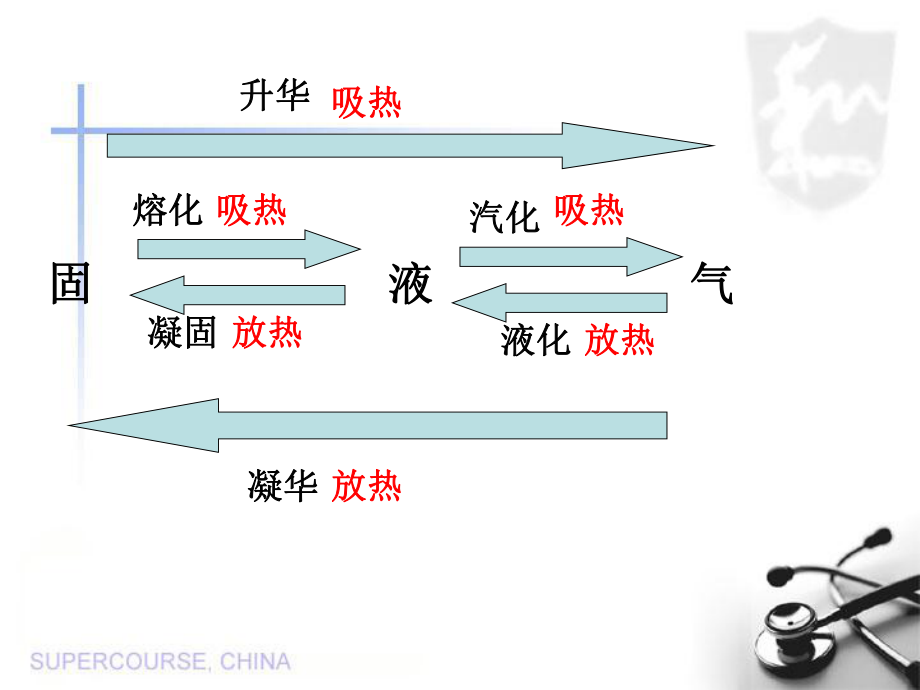 初中物理《物态变化习题课》ppt课件.ppt_第2页