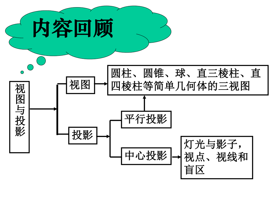 第四章视图与投影复习.ppt_第2页