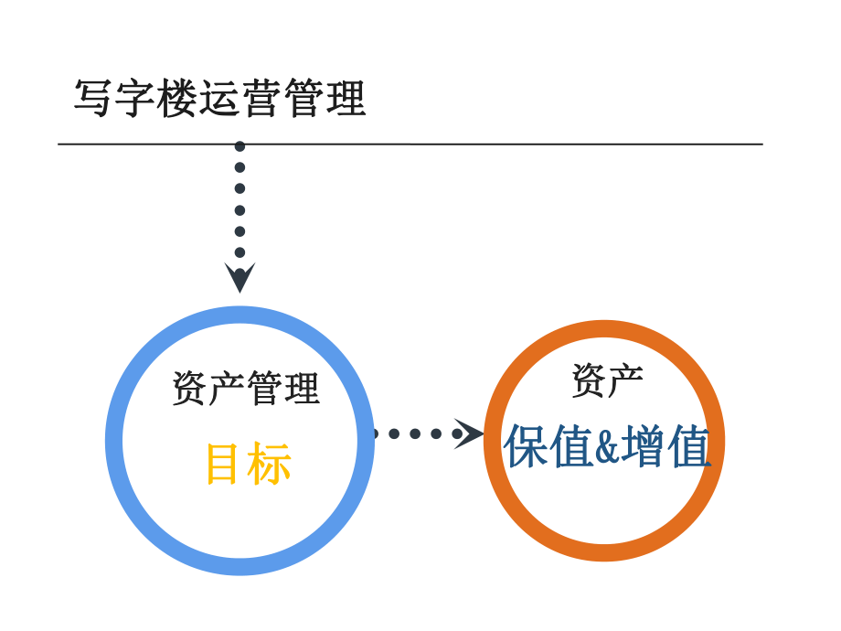 写字楼运营管理精讲ppt课件.ppt_第2页