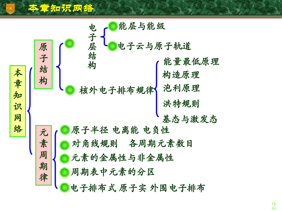 原子结构与性质复习.ppt_第2页