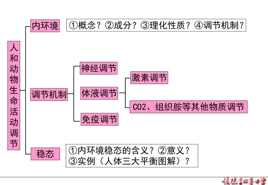 3人和动物生命活动调节.ppt_第2页