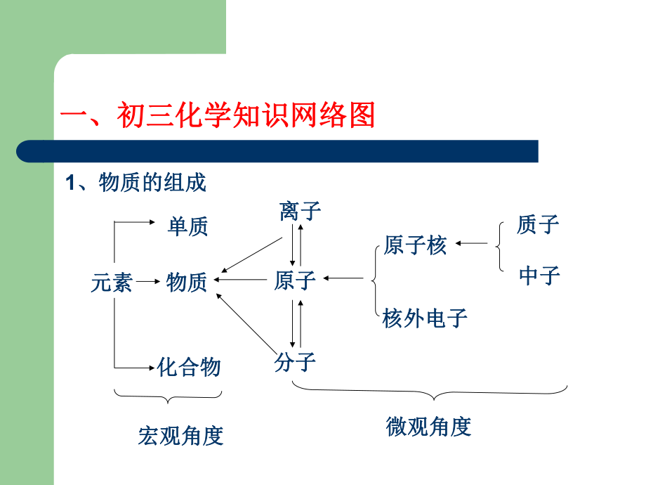 化学知识网络图.ppt_第2页