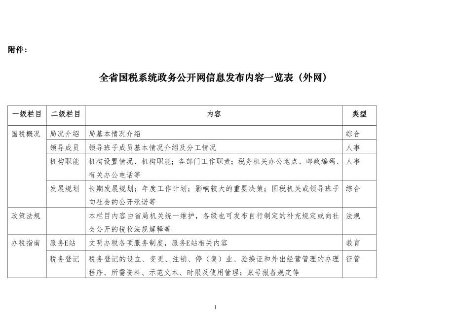 全省国税系统政务公开网信息发布内容一览表(外网).docx_第1页