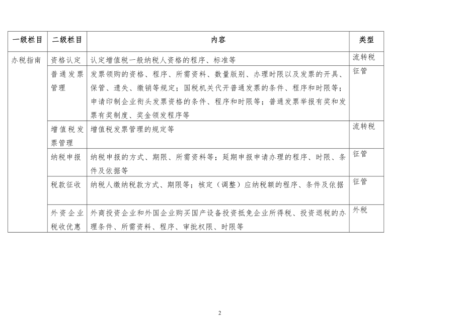 全省国税系统政务公开网信息发布内容一览表(外网).docx_第2页